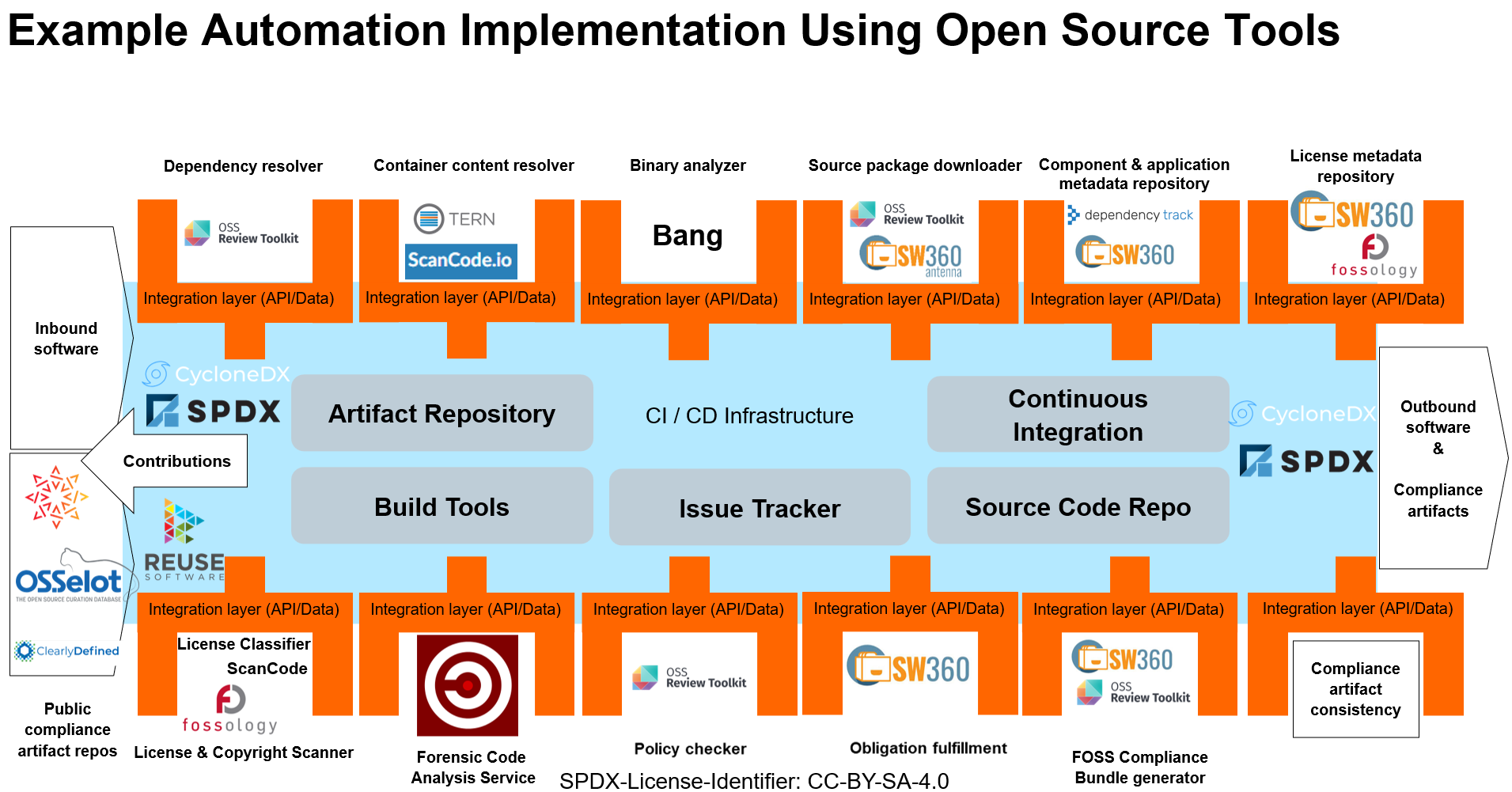 instance-toolchain